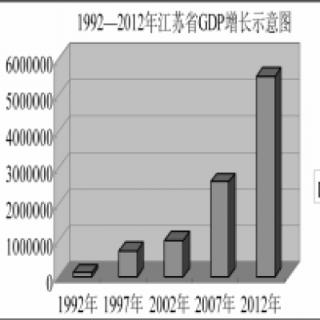 <span>经济统计数据是史学研究的重要资料。观察右侧柱状图，推动江苏省GDP增长的最主要原因是</span>