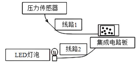 <p>某同学利用电子元器件制作的  膝跳反射———反射弧模型。按压压力传感器，LED灯泡变亮。关于该模型的叙述，错误的是</p>