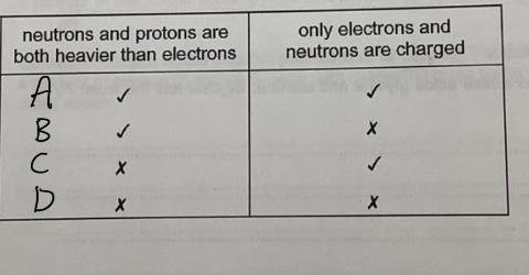 <p>Which statements comparing the properties of electrons, neutrons and protons are correct?</p>