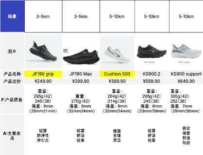 <p>顾客是一位入门级别的跑步小白, 想选购一款跑鞋满足日常公园快走和慢跑的需求. 请给这位顾客选择正确的跑鞋 并且选择好用的S&#43;N 好物.</p>