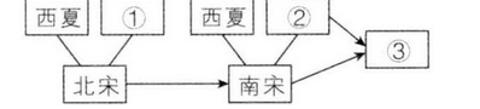 <p>下图是宋元时期政治形势示意图,其中分别代表&#xff08;    &#xff09;</p>