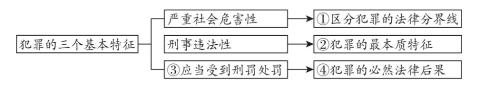 <p>13. 道德与法治复习课上，老师在屏幕上演示了犯罪的基本特征的思维导图，有同学立刻发现图例有问题。请你指出图中出错的地方</p>