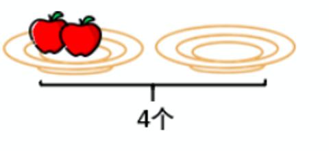 <p>右边盘子还需要放（   ）个苹果</p>