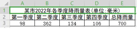 <p>要在WPS表格中制作一个反映各季度降雨量占总降雨量百分比的图表&#xff0c;最恰当的类型<span data-tex=""> </span>是&#xff08;    &#xff09;。</p>