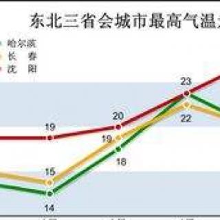 根据天气预报，（）3天将持续升温。