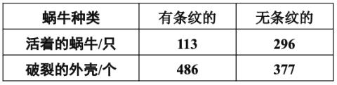 <p><strong>某地区发现一种蜗牛，其外壳有的有条纹，有的无条纹，这种蜗牛常被鸟吃掉柔软的身体后留下破裂的外壳。一段时间内，科研人员记录该蜗牛的相关数据如下表所示。下列说法错误的是(　　)</strong></p>