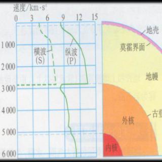 地球内部圈层的划分依据是什么？