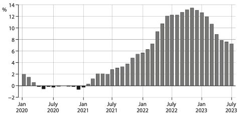 <p>The chart shows the annual rate of inflation in Croatia. Which of the following can be deduced from the chart?</p>