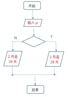 <p>下面流程图在yr输入2024时&#xff0c;可以判定yr代表闰年&#xff0c;并输出2月是29天&#xff0c;则图中菱形框中应该填入&#xff08; &#xff09;。</p>