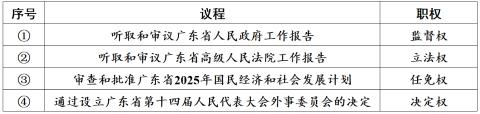 <p>2025年1月，广东省第十四届人民代表大会第三次会议召开。下表中本次会议的部分议程与人民代表大会职权对应一致的是    </p>