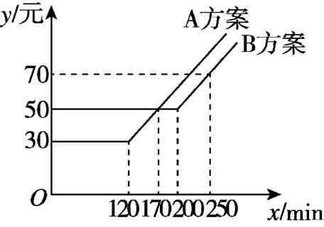 <p>如图，某电信公司提供了<span data-tex="A"> </span>，<span data-tex="B"> </span>两种方案的移动通讯费用<span data-tex="y"> </span>(元)与通话时间<span data-tex="x"> </span>(min)之间的关系，若通话时间超过<span data-tex="200"> </span>min，则<span data-tex="B"> </span>方案比<span data-tex="A"> </span>方案便宜多少元．</p>