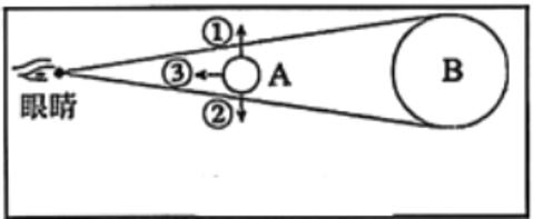 <p>把A、B两球放置在同一水平面的视线上，并控制眼睛（代表地球上的观察者），球A和球B的位置如图所示。<span data-tex=""> </span>球A模拟的是月球，将小球A向箭头③方向移动一段距离，可以模拟日全食。</p>
