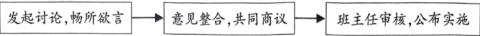 <p>为建设美好集体,七年级（1）班准备制定一份班级公约,以下是制定流程：该流程表明了（   ）①美好集体是民主的、善于合作的②个人意愿与集体的共同要求是对立的③排解角色冲突要从整体利益出发④集体的建设需要每个人的智慧和力量<span data-tex=""> </span></p>
