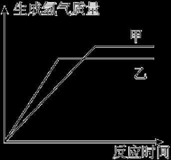 <p>将颗粒大小及质量相同的甲、乙两种金属粉末分别放入足量溶质质量分数相同的稀硫酸中，生成的氢气质量随反应时间的变化曲线如图所示，若甲金属为铁，则乙金属可能为（  ） </p>