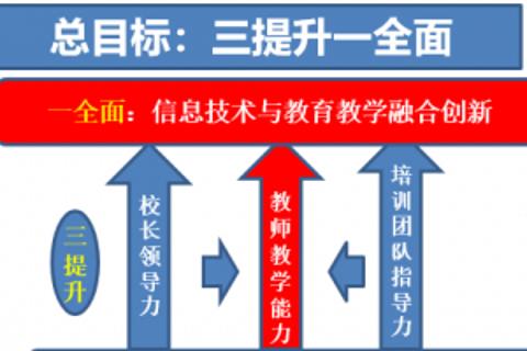 提升工程2.0的培训目标是