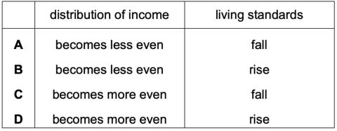 <p>A gov. increases the rate of progressive income tax and its spending on hospitals. What is likely to happen to distribution of income and to living standards?</p>