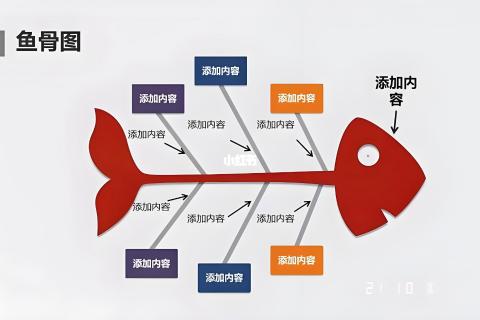 Problem Solving - Fishbone Diagram