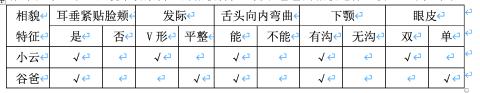 <p>放学回家&#xff0c;小云照镜子观察自己的相貌特征&#xff0c;并和爸爸的相貌进行比较&#xff0c;记录如下表2&#xff1a;通过对比&#xff0c;我们可以判断小云和爸爸的相貌&#xff08;    &#xff09;。</p>