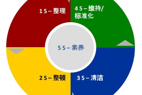 5S培训