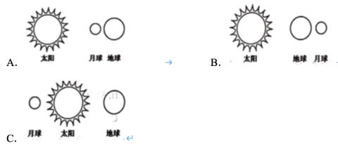 <p>“看&#xff0c;有日食&#xff01;”在平平的提醒下&#xff0c;安安抬头观察到了科学课上了解过的日食现象&#xff0c;在日食发生时&#xff0c;太阳、地球和月球的位置关系是</p>