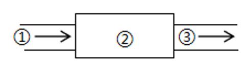 <p>16.下图中，①和③表示血管；②表示某结构，箭头表示血液流动方向。下列分析正确的是(     )<span data-tex=""> </span></p>