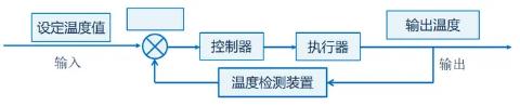 <p>智能空调&#xff0c;通过系统的输出量返回到输入端&#xff0c;并与输入量进行比较&#xff0c;形成一个闭合的回路&#xff0c;实现对系统的精准控制&#xff0c;以下系统图示空白处中应填入<u>     </u><span data-tex=""> </span></p>