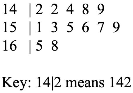 <p>The following stem-and-leaf diagram shows 13 grouped values. What is the interquartile range (IQR) of this data?</p>