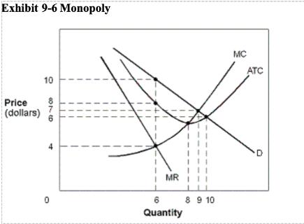 <p>When the monopolist is maximizing total profit in Exhibit 9-6, the average total cost of producing that output level is:$__</p>