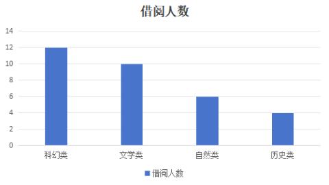 <p>学校计划为图书馆购置新书&#xff0c;分析了学生的阅读偏好。数据如下图所示&#xff0c;学校决定优先购买借阅量多的两类图书&#xff0c;应选择</p>