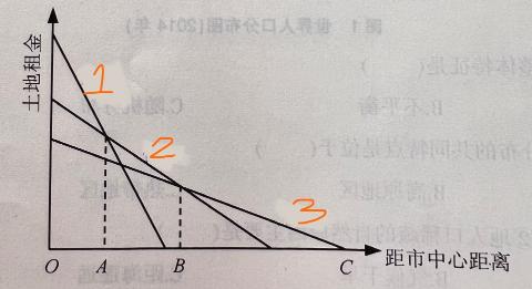 <p>图中3号线所代表的城市用地类型通常位于城市的：</p>