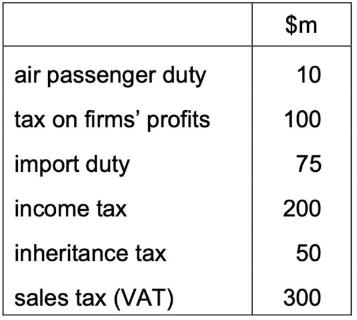 <p>The table shows a government’s receipts from taxation.<span data-tex=""> </span> What is the total amount of revenue raised by indirect taxes?</p>