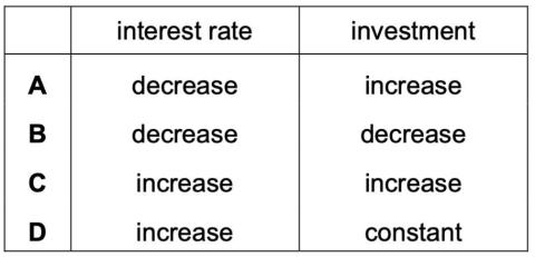 <p>What is the link between a change in the interest rate and investment?<span data-tex=""> </span></p>