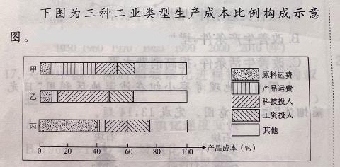<p>乙工业类型对应的工业部分可能是</p>