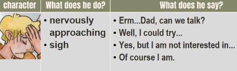 <p><strong>Which of the following personality traits does the son have?</strong>(choose more than one word)</p>