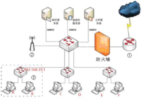 <p>如图是某学校的内部网络拓扑图&#xff0c;请认真分析拓扑图后&#xff0c;从该公司的网络拓扑图中可以得知设备①应该是&#xff08;   &#xff09; </p>