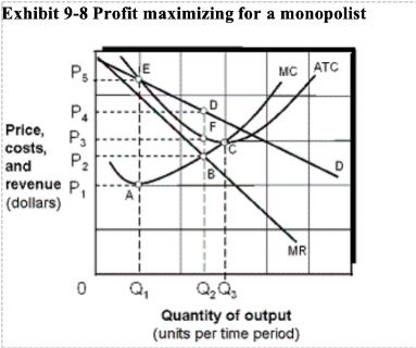 <p>As shown in Exhibit 9-8, if the monopolist produces the profit-maximizing output, total revenue is the rectangular area:       </p>