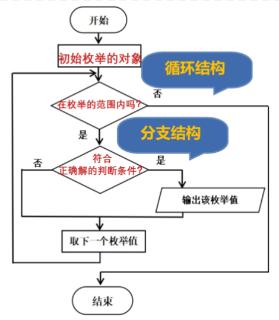 <p>枚举法的流程图可能包括以下哪些控制结构？</p>
