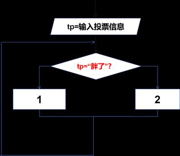 <p>将投票信息赋值给变量tp,如果变量A表示变胖的人，变量B表示没胖的人，如何进行排序？</p>