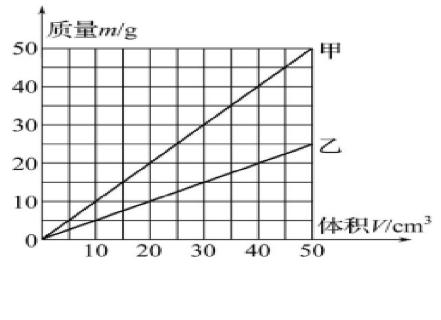 <p>如图所示为探究甲、乙两种物质质量跟体积的关系时作出的图像,以下分析正确的是：</p>