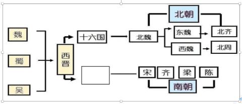 <p>下面是三国两晋南北朝时期的政权更迭示意图。图中空白处应是</p>