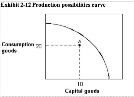 <p>If an economy with the given PPC is currently at point A in the figure. Which of the following statements is <strong><u>wrong</u></strong>?</p>