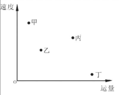 <p>多选：图中甲乙丙丁与对应运输方式正确的有</p>
