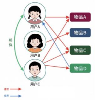 <p>如图的推荐算法属于(      )?</p>