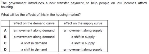 <p>The distinction between the shift in the demand or supply curve and the movement along these curves</p>