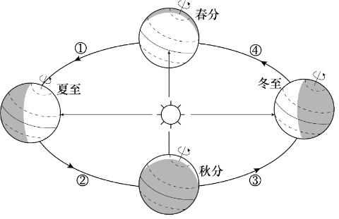 <p>北半球夏至日时，太阳直射点位于？</p>