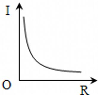 <p>某同学在探究“电流跟电压、电阻的关系”时，根据收集到的数据画出了如图所示的I﹣R图象，下列结论与图象相符的是</p>