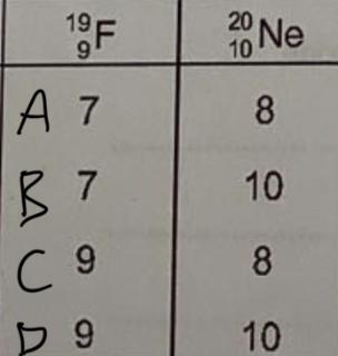 <p>Which row gives the number of electrons in the outer electron shell of fluorine and of neon?</p>