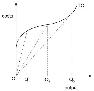 <p>In the diagram, TC is a firm’s short-run total cost curve. Which statement is correct?</p>