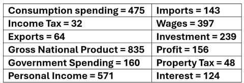 <p>Calculate the Net Factor Income from Abroad for the economy with that National Income Accounting statement</p>