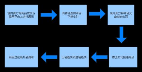 <p>图片显示的是哪种电商流程</p>